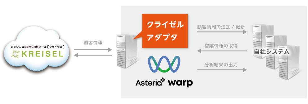 クライゼルアダプターの利用イメージ