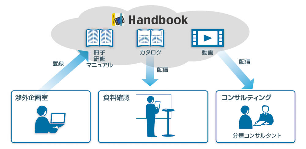 Handbookを用いたコンテンツ配信とその活用の仕組み