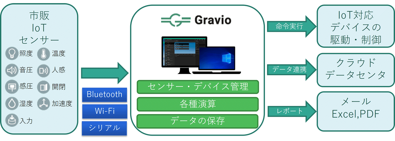 Gravio システム概要イメージ
