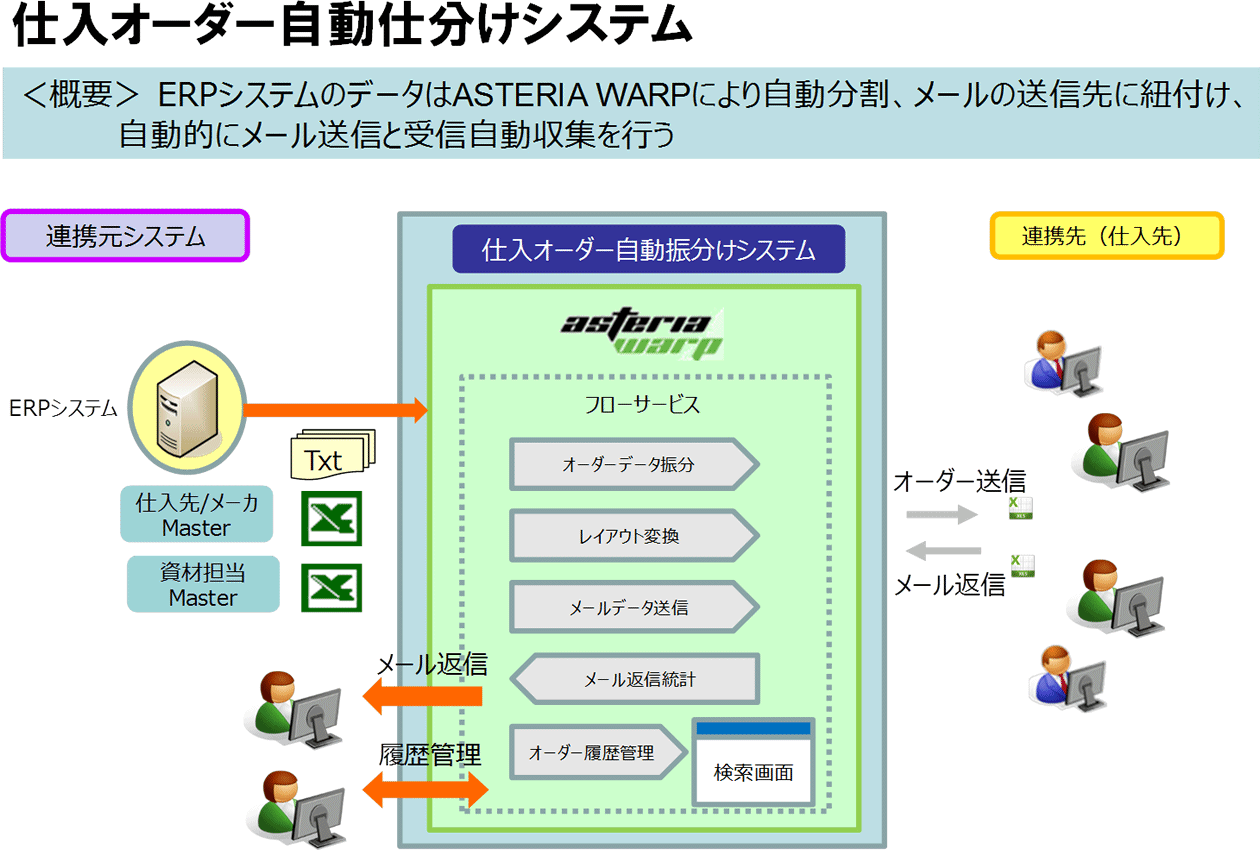 仕入オーダー自動仕分けシステム（イメージ）