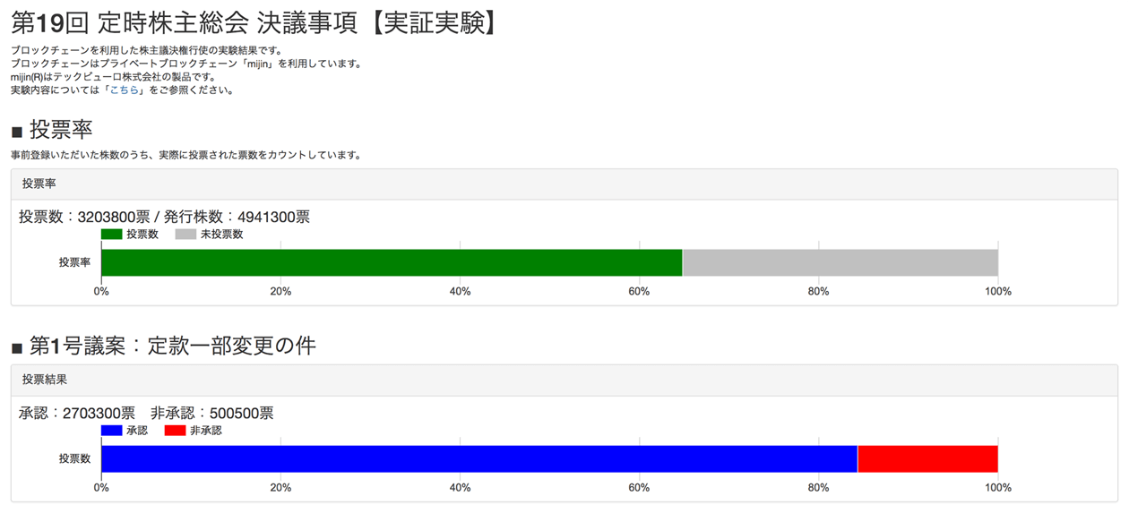 投票率と投票結果の一例（イメージ）