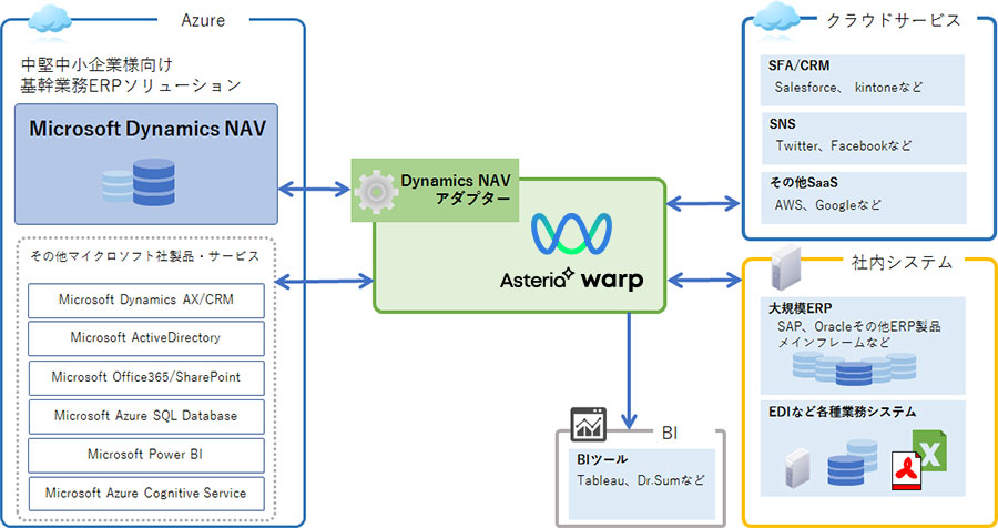 Microsoft Dynamics NAVアダプターの連携イメージ