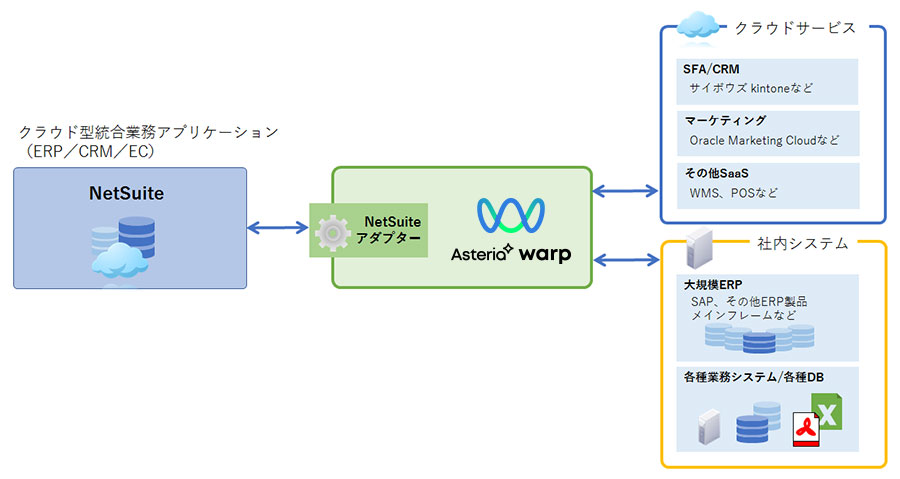 Oracle NetSuiteアダプターの連携イメージ