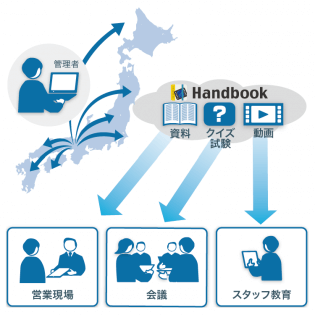 Handbookを用いたコンテンツ配信とその活用の仕組み