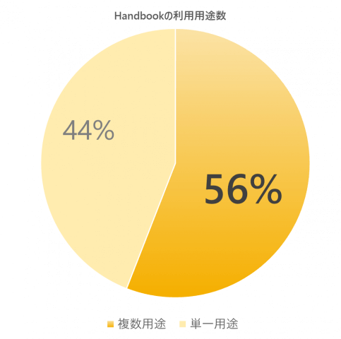 Handbookの利用用途の表