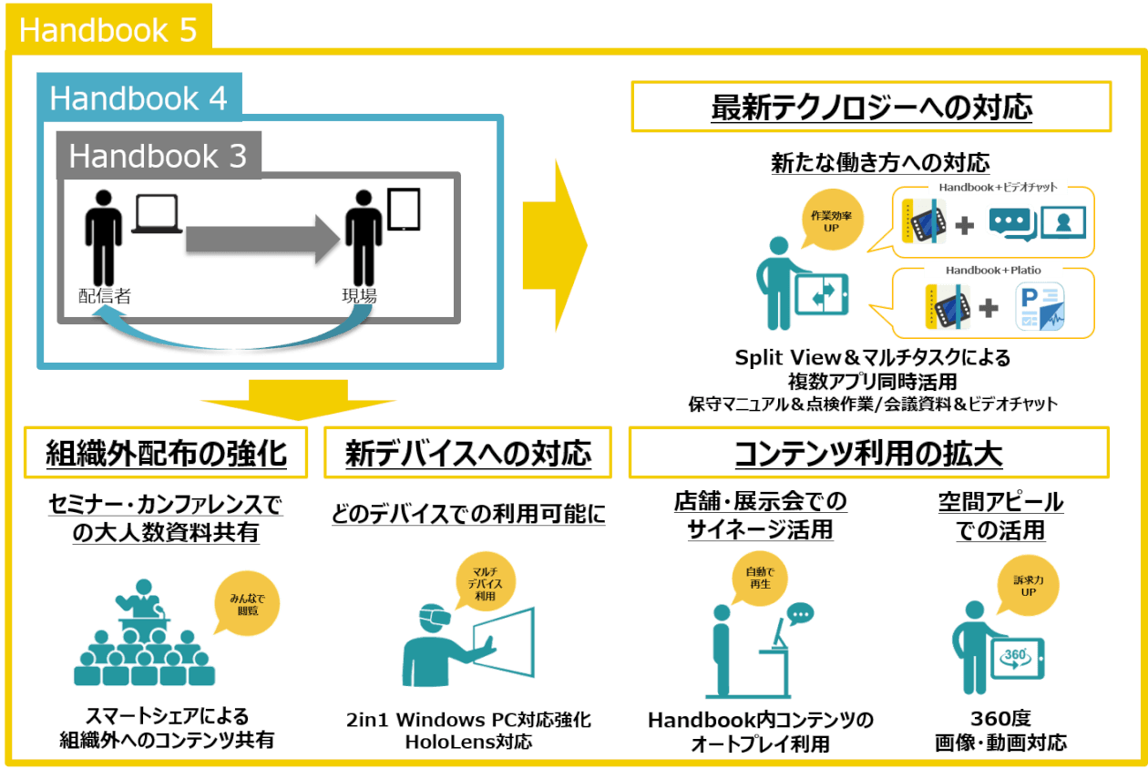 Handbook5で拡がる世界のイメージ図