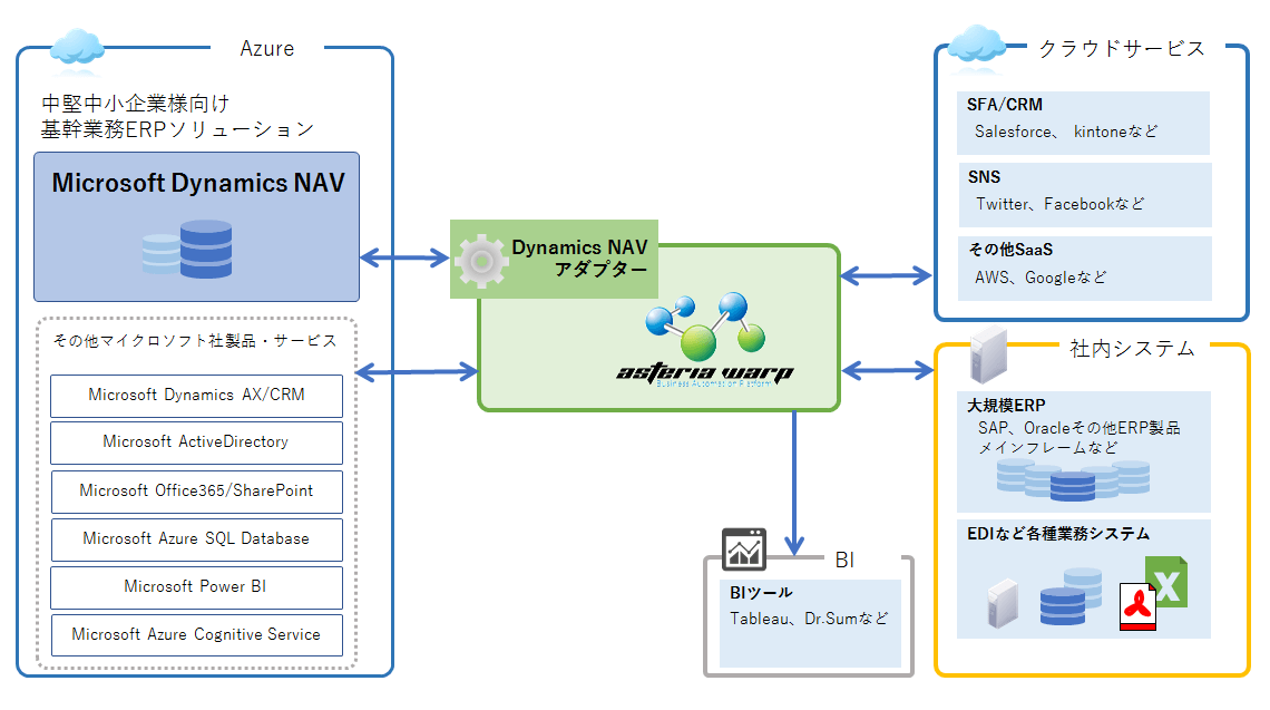 Dynamics NAVとのアダプター連携イメージ