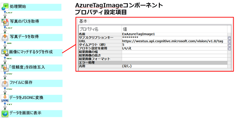 AzureTagImageコンポーネントの処理フローイメージ