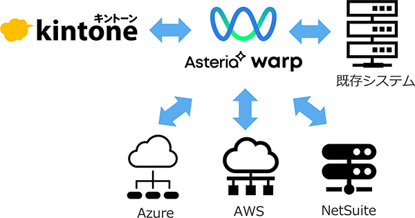 kintone x Asteria Warp