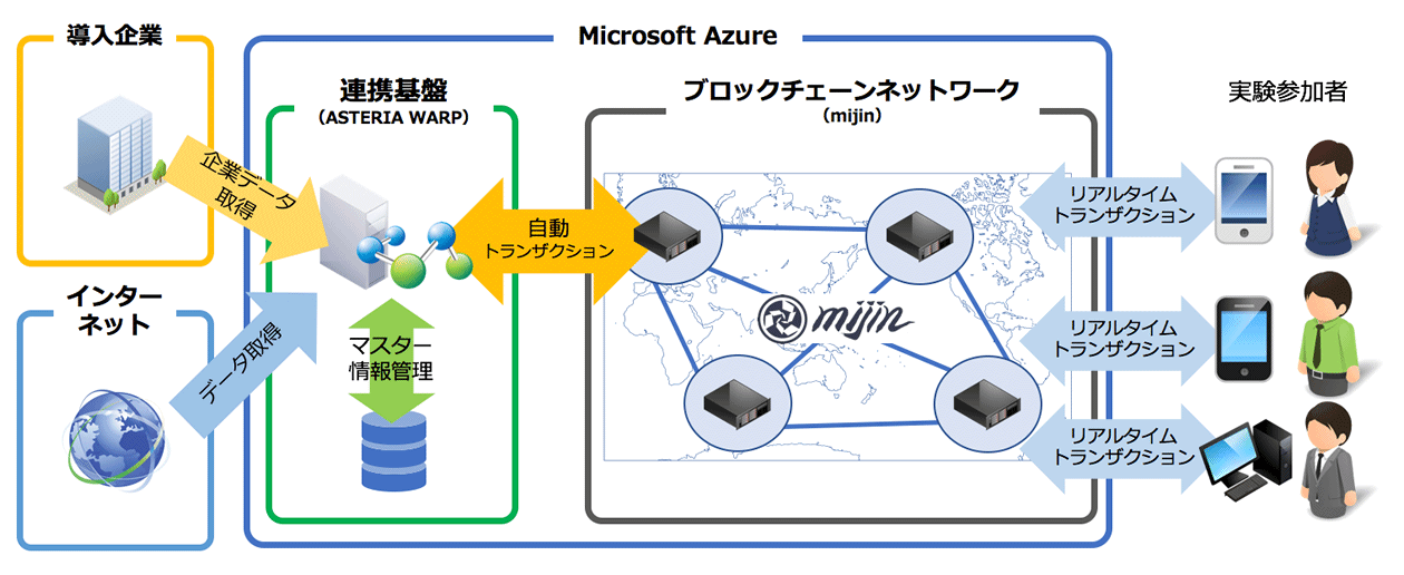 プロトタイプ環境 構成イメージ