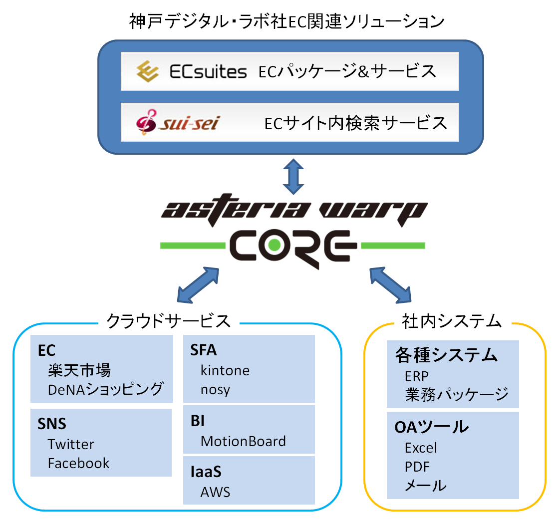 神戸デジタル・ラボ社EC関連ソリューション：イメージ