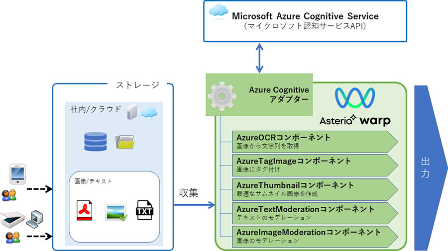 Azure Cognitive Service 連携イメージ