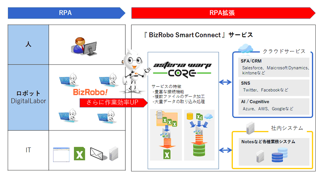 「BizRobo Smart Connect」サービスのイメージ