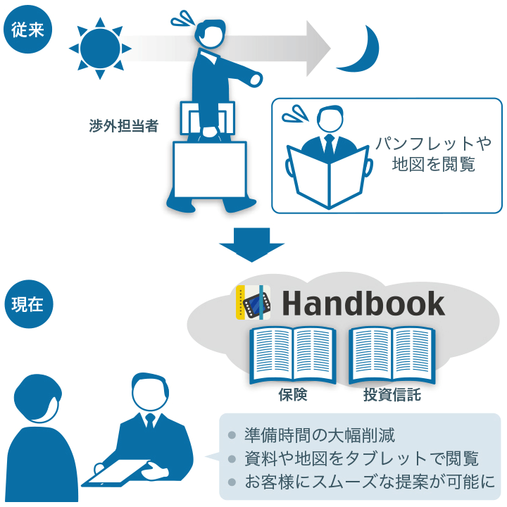 Handbookを活用した営業活動イメージ