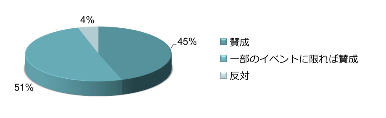 賛成45％、限定的に賛成51％、反対4％
