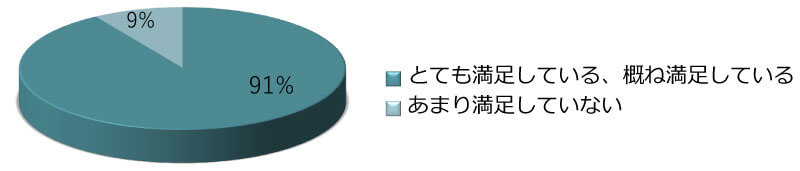 満足している91％、満足していない9％