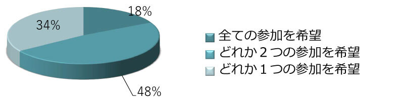 すべて18％、いずれか2つ48％、いずれか1つ34％