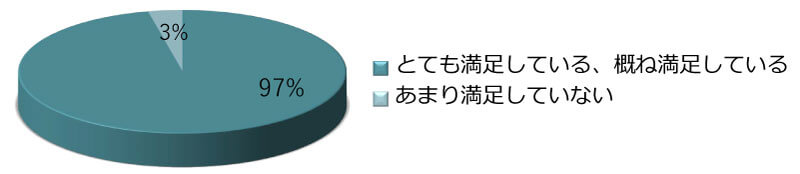 満足している97％、満足していない3％