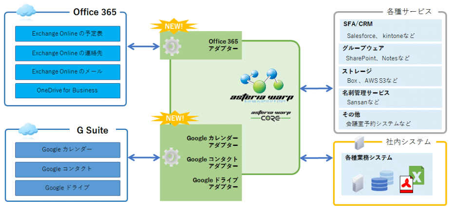 Office 365 / G Suiteとの連携イメージ