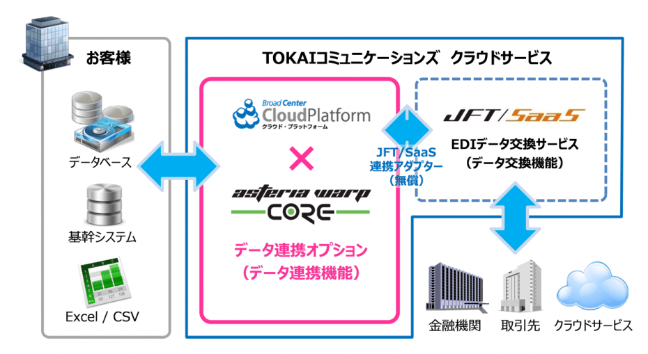 新サービス「データ連携オプション」のイメージ