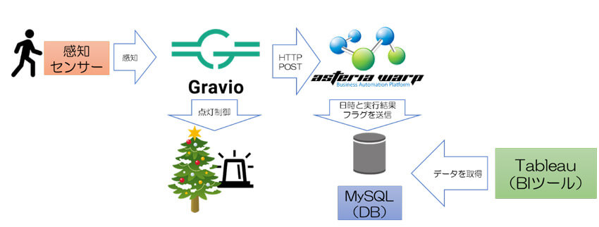 人を感知しGravioで点灯制御