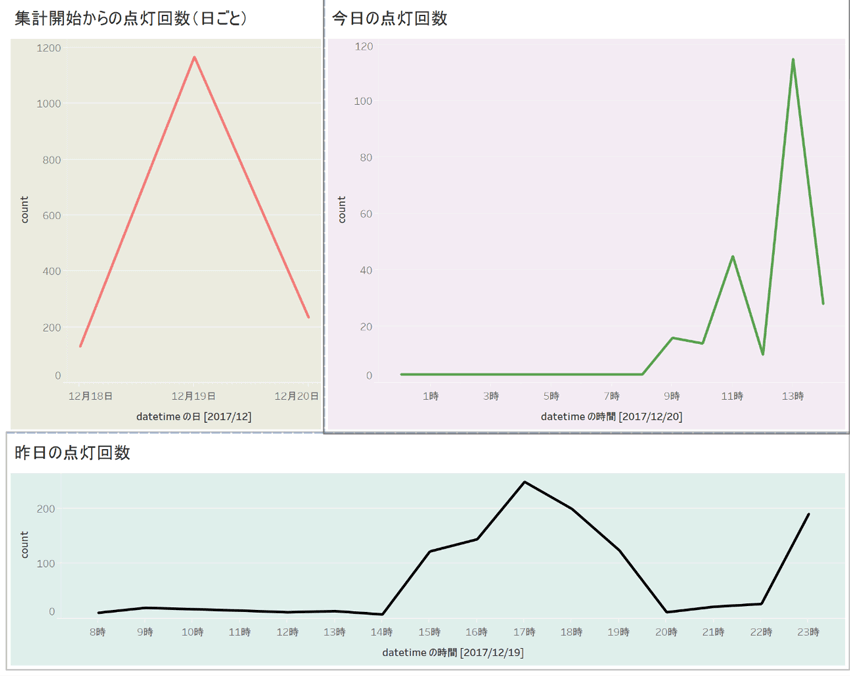 点灯回数グラフ