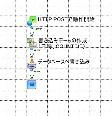 書き込みデータを作成し、データベースに登録