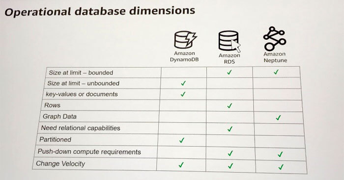 Operation database dimensions