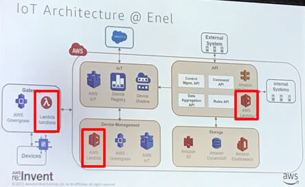 IoT Architecture @ Enel