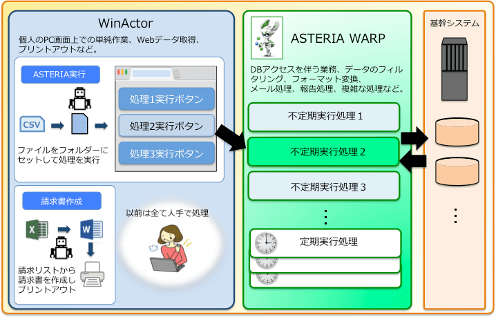RPAツールのWinActorとASTERIA WARPの連動イメージ