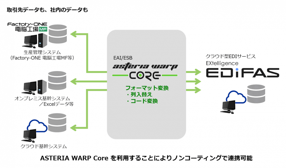 EDIシステム連携ソリューションイメージ