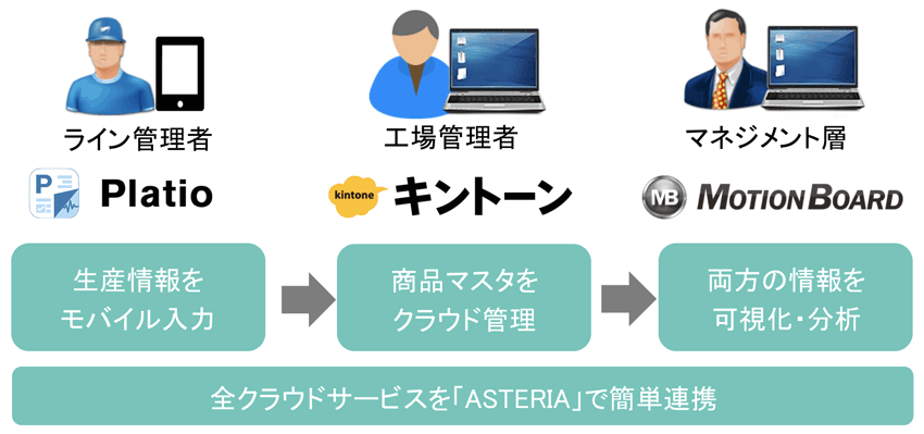 全クラウドサービスを「ASTERIA Warp」で簡単連携