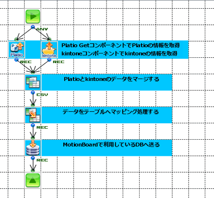 ASTERIA Warpで作成したフロー図