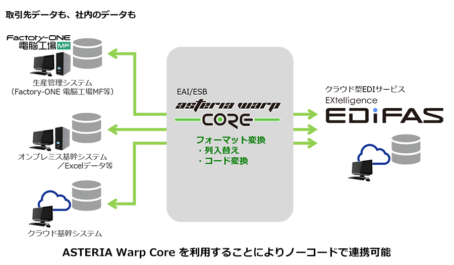 ASTERIA Warp Coreを利用することによりノーコードで連携可能