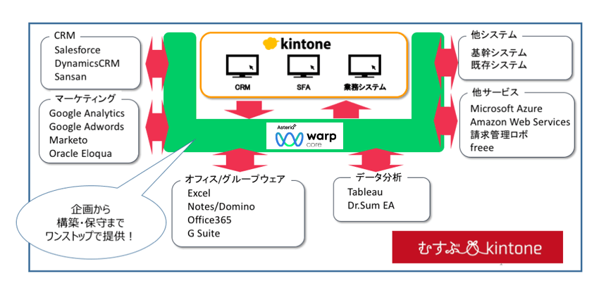 むすぶkintone イメージ図