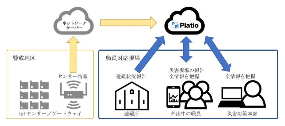 災害対策におけるIoTセンサーとPlatioの連携例：イメージ