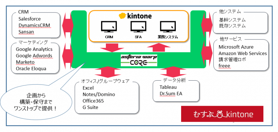 「むすぶkintone」サービス提供イメージ