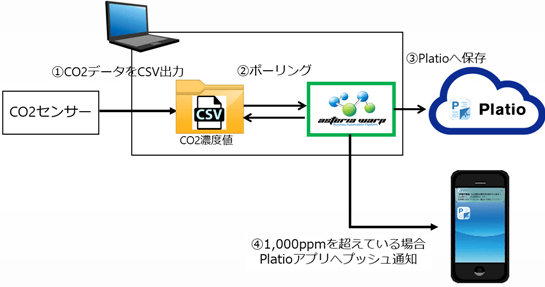 1,000ppmを超えている場合Platioアプリへプッシュ通知