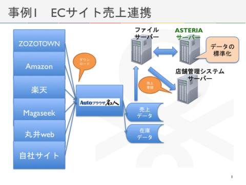 事例1　ECサイト売上連携