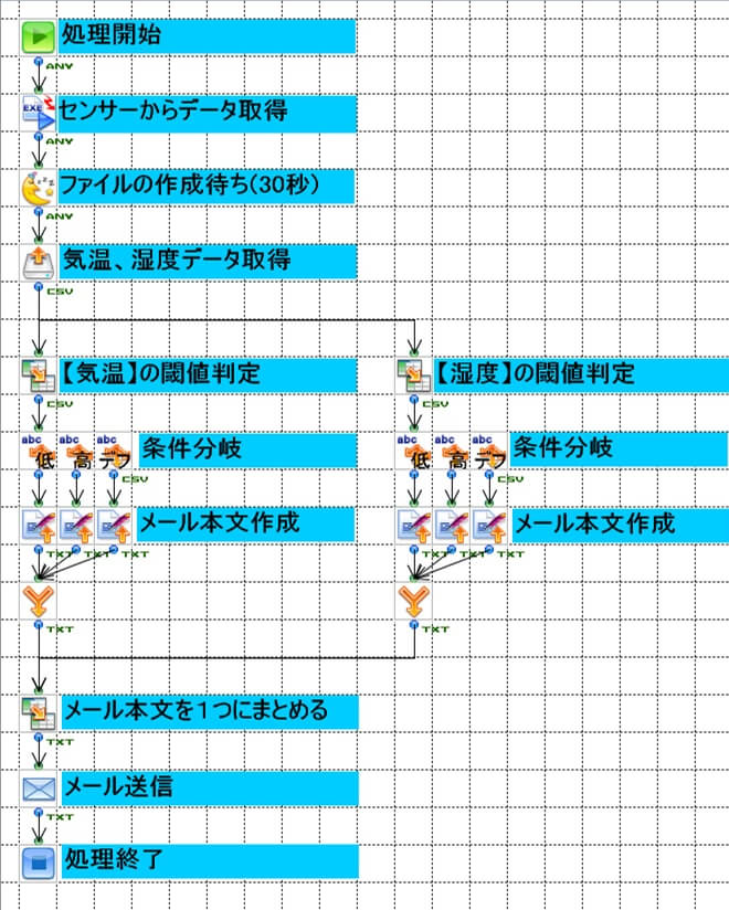 動作フロー図