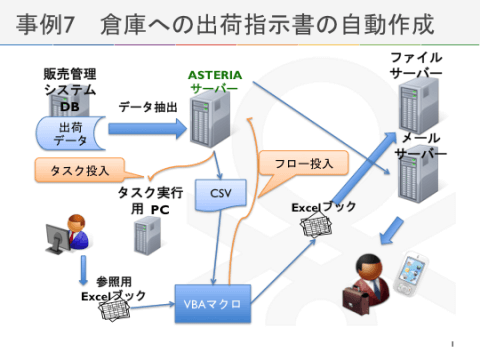 事例7 倉庫への出荷指示書の自動作成