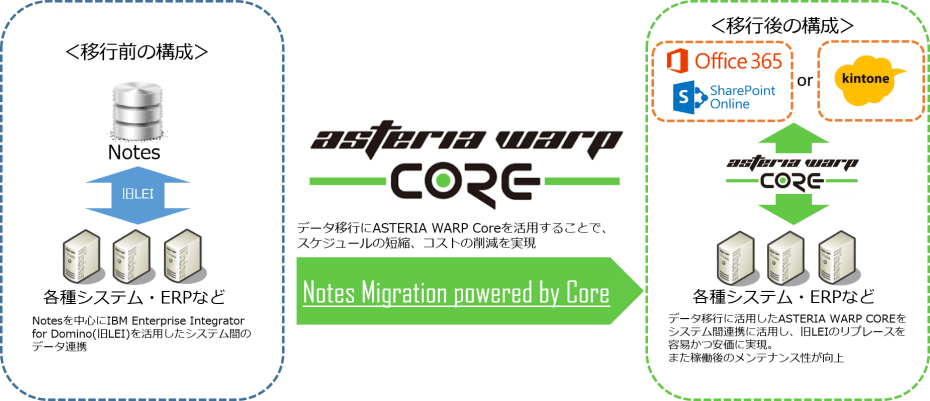 「Notes Migration powered by Core」によるデータ移行イメージ