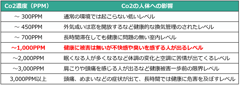 CO2の人体への影響