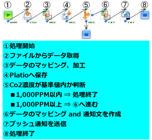 ASTERIA Warp内での処理内容