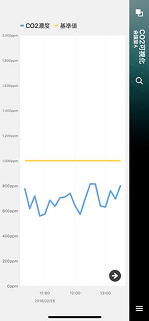 CO2濃度と基準値の時間ごとのグラフ表示