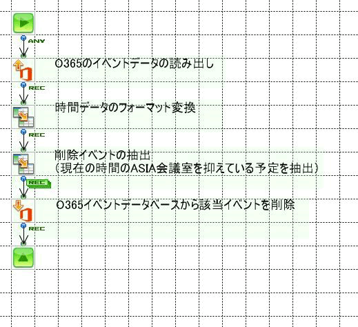 O365イベントから現在のASIA会議室を押さえている予定を抽出