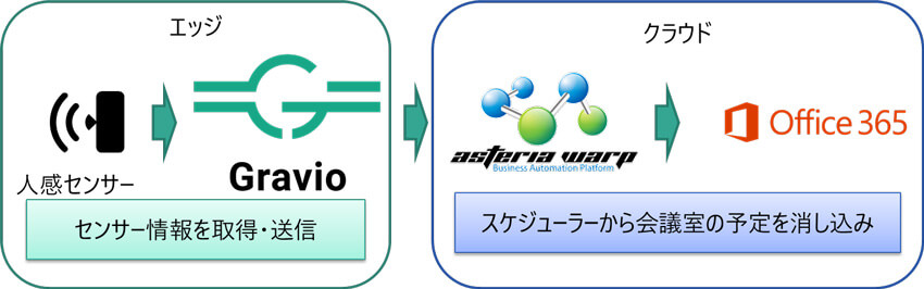 Gravio センサー情報を取得、スケジューラーから会議室の予定を消し込み