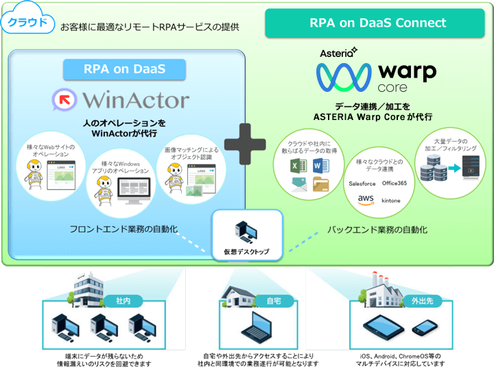 クラウド お客様に最適なリモートRPAサービスの提供