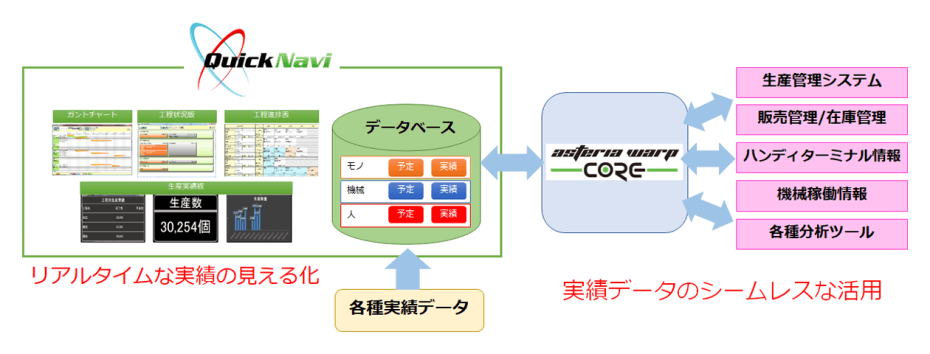 QuickNaviとASTERIA WARP Coreの連携イメージ