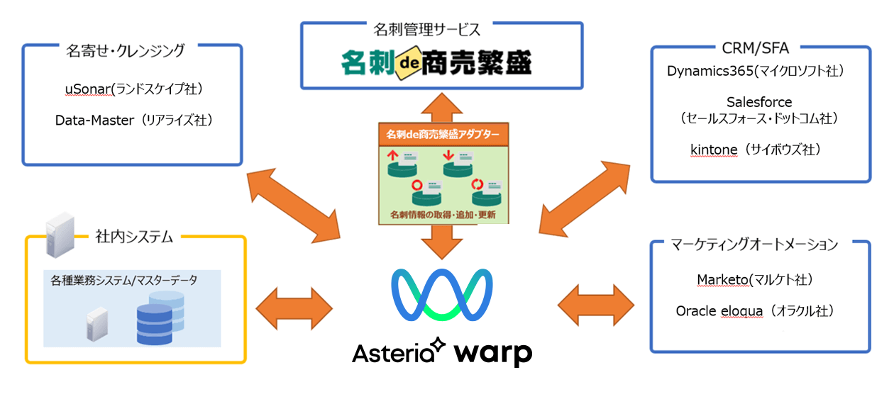 名刺de商売繁盛アダプターの連携イメージ